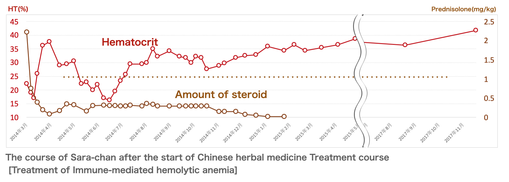 Chinese herbal medicine Treatment  of Immune-mediated hemolytic anemia